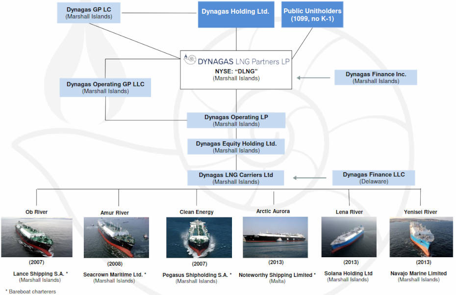 Dynagas Holding Ltd. - Dynagas GP LLC - Public Unitholders